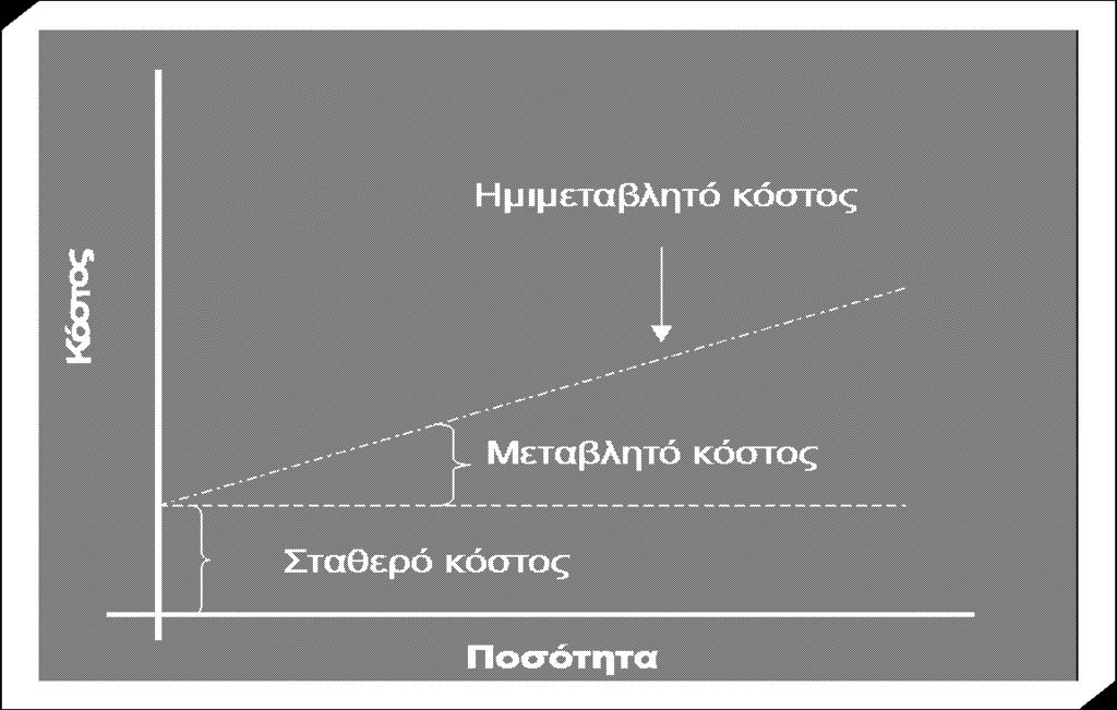 Το μεταβλητό μέρος αντιστοιχεί στη χρήση που γίνεται Διακρίσεις του κόστους Ανάλογα με τη μονάδα μέτρησης: ανά μονάδα (μέσο κόστος) / συνολικό Ανάλογα με την αιτία ύπαρξης: άμεσο / έμμεσο (σε σχέση