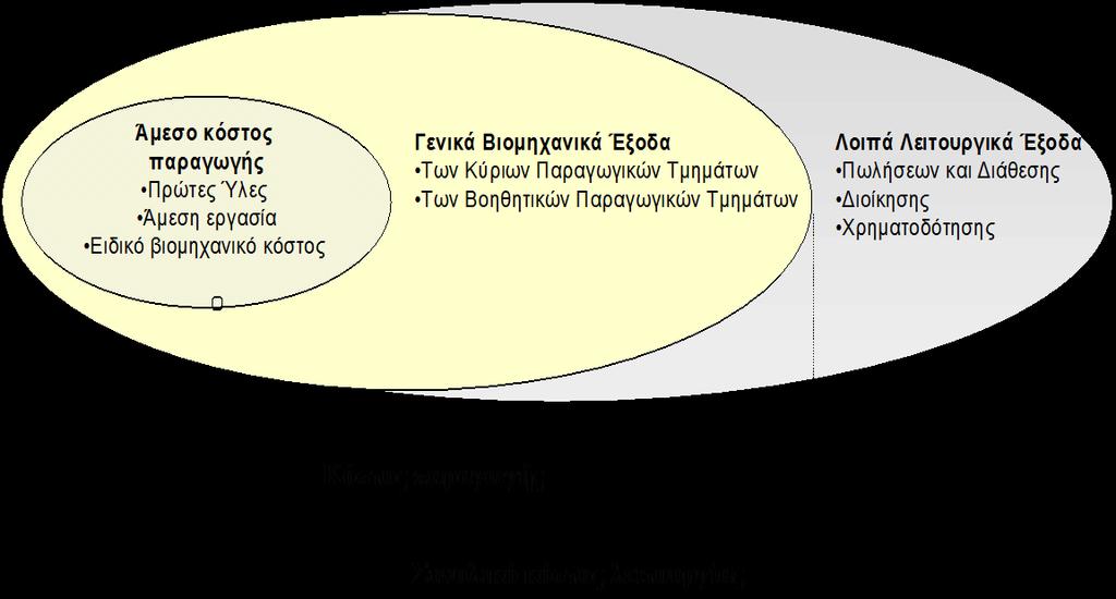 8 Ανάλυση του συνολικού κόστους μιας βιομηχανικής επιχείρησης Έκθεση κόστους παραγωγής Κόστος παραχθέντων και κόστος πωληθέντων Kόστος Παραγωγής Πρώτες ύλες Άμεση εργασία Ειδικό ή