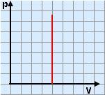[ pv ] Pa N - N J - jerna jedinica unoška tlaka i voluena je džul (J) W nrδ ili, zbog JSP : W pδv ΔV V V Δ Rad je jednak površini lika ispod krivulje u p,v grafu.