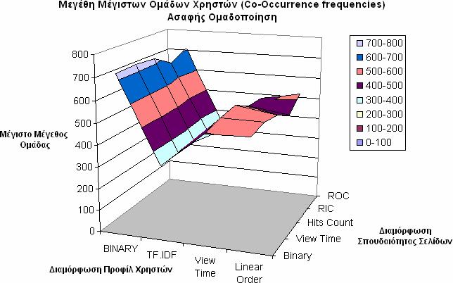 Μέσα Μεγέθη Ομάδων ( 