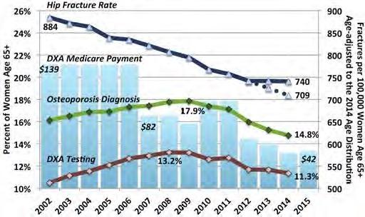 1077 Hip Fractures and Declining DXA Teslng: At a Breaking Point? E. MICHAEL LEWIECKI, ROBERT ADLER, JEFFREY CURTIS, ROBERT GAGEL, KENNETH SAAG, ANDREA SINGER, ETHEL SIRIS, NICOLE C.