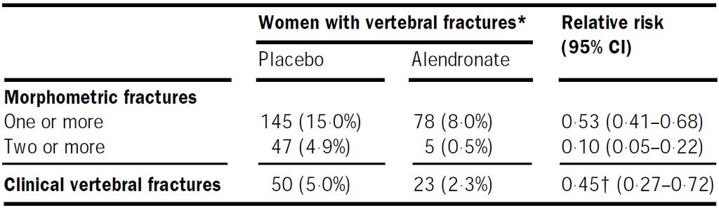Effect of Alendronate on Risk of