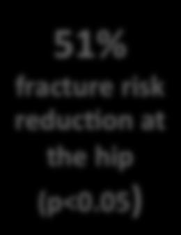 Vertebral Fractures 51% fracture