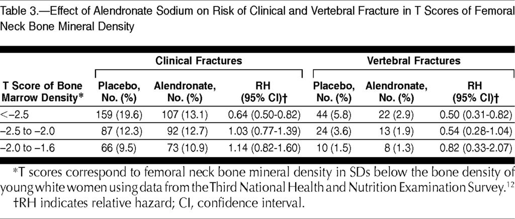 Effect of Alendronate in Women Without Prior Fractures Alendronate also decreases the risk of fractures in women with T-scores below -2.