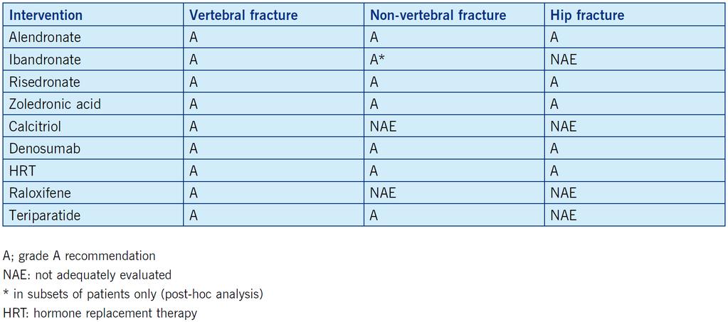 An:-Fracture Efficacy of Osteoporosis Medica:ons (NOGG) Compston J et al (The Nalonal Osteoporosis Guideline