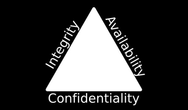 Ασφάλεια πληροφοριών Τρίγωνο C-I-A (C-I-A