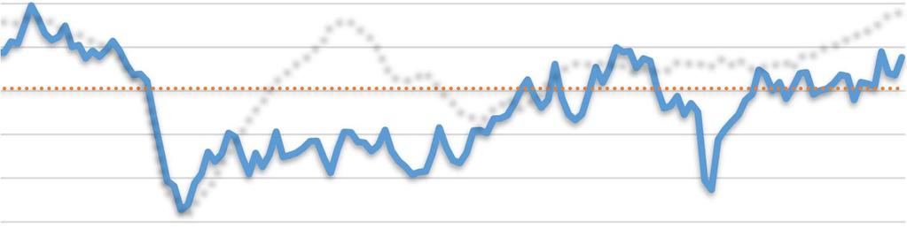 περιόδου Ιανουαρίου - Νοεμβρίου 16. Ο δείκτης κινείται έτσι πάνω από τον μακροχρόνιο μέσο όρο του όπως φαίνεται και στο γράφημα που ακολουθεί. Πίνακας 1.