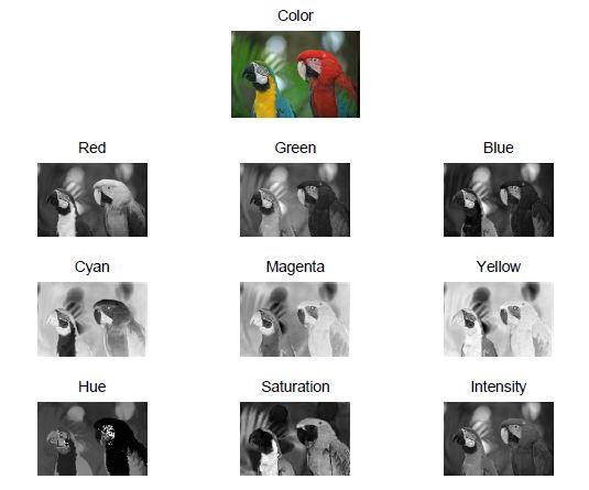 1.2 Ανάκτηση Εικόνων 19 Σχήμα 1.2: Παράδειγμα ανάλυσης εικόνας σε χρωματικά κανάλια ανάλογα με το χρωματικό χώρο που χρησιμοποιείται για την αναπαράστασή της μέσω του χρώματος [28]. τητας.