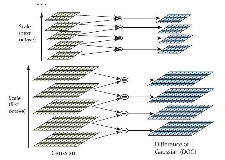 36 Κεφάλαιο 2. Ανίχνευση και Περιγραφή Χαρακτηριστικών Σχήμα 2.2: Σχηματική αναπαράσταση του χώρου κλίμακας και της συνάρτησης Difference of Gaussian [27].