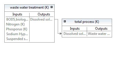 Ροή(Flow) Dissolved solids (R) Waste Water(R) Διαδικασία :Συνολική διαδικασία για την παραγωγή τελικού προϊόντος Τύπος ροής (Flow type) Κατηγορία (category) Ιδιότητες ροής (Flow property) input