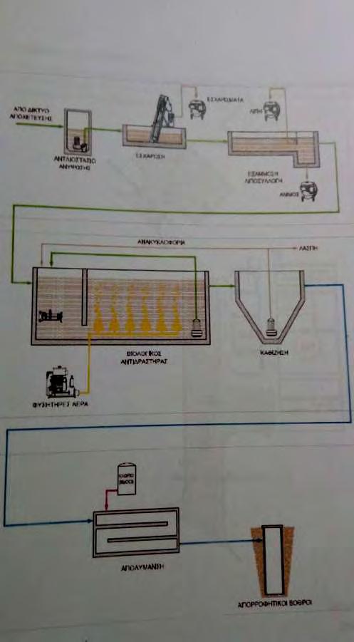 Για τη διαύγασή τους, τα λύματα καταλήγουν σε δεξαμενή καθίζησης, απ όπου στη συνέχεια οδηγούνται προς τη μονάδα τριτοβάθμιας επεξεργασίας των λυμάτων σε πολυστρωματικό φίλτρο στη μονάδα απολύμανσης