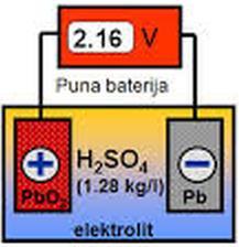 PbSO 4 +H 2 O+PbSO 4 PbO+ H 2 SO 4 +Pb Slika 3.5. Proces punjenja akumulatora [4] Punjenjem se povećava gustoća elektrolita, što znači da se količina vode smanjuje.