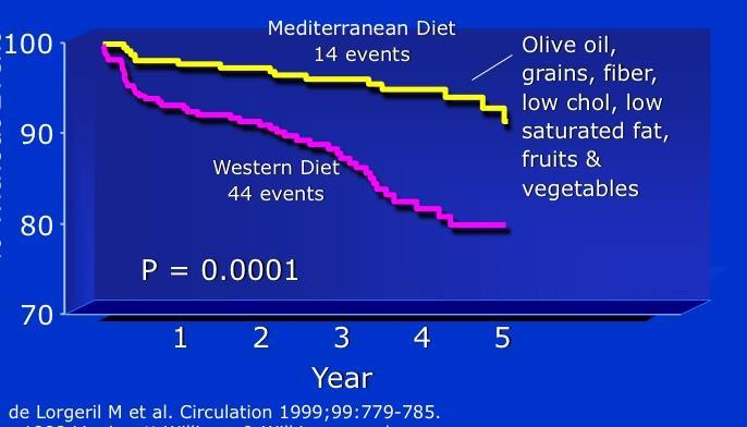 Lyon Diet Heart Study 605 ασθενείς με ιστορικό εμφράγματος μυοκαρδίου