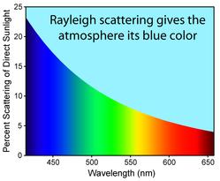 prašine - na molekulama plinova u atmosferi (Rayleighovo raspršenje) Rayleighovo