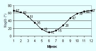 SUNČEVO ZRAČENJE Optimalni nagib kolektora β u stupnjevima za Zagreb (45 50 N) Za kolektor usmjeren prema jugu (γ( = 0) uz podešavanje nagiba kolektora dobiva se godišnje ukupno dozračenu