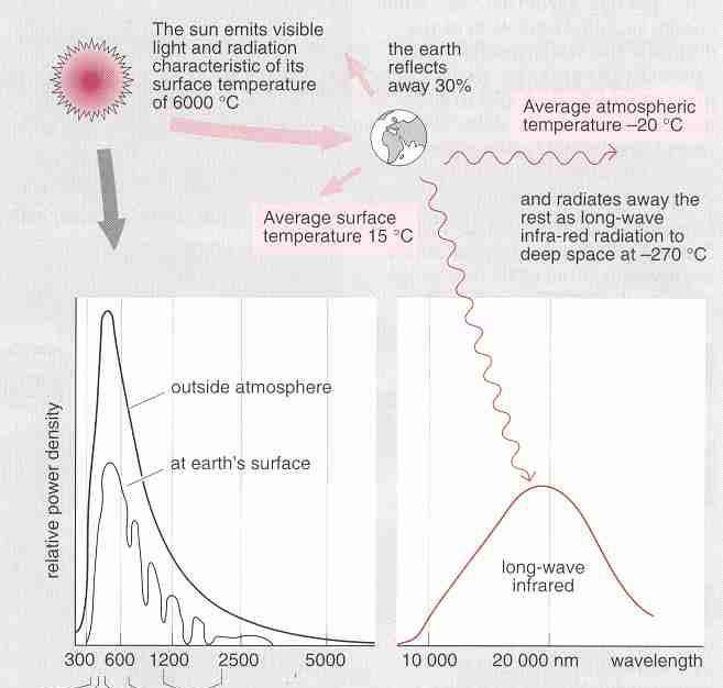 SUNČEVO ZRAČENJE Karakteristike sunčevog zračenja inte nzit et zra čenj a intenzitet zračenja Sunce zrači vidljivu svjetlost i energiju svojstvenu temperaturi svoje površine od 6000 K prosječna
