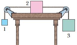23. هنگامی که سه جسم مطابق شکل زیر از حالت سکون رها می شوند شتابشان برابر 0.500 m/s 2 خواهد بود.