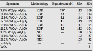 Σε κηα άιιε εξγαζία (Karakonstantis et al. [3]), παξαζθεπάζηεθαλ θαηαιύηεο WO 3 /γ Αl 2 O 3 κε ηελ κέζνδν ηνπ πγξνύ εκπνηηζκνύ (NDI).