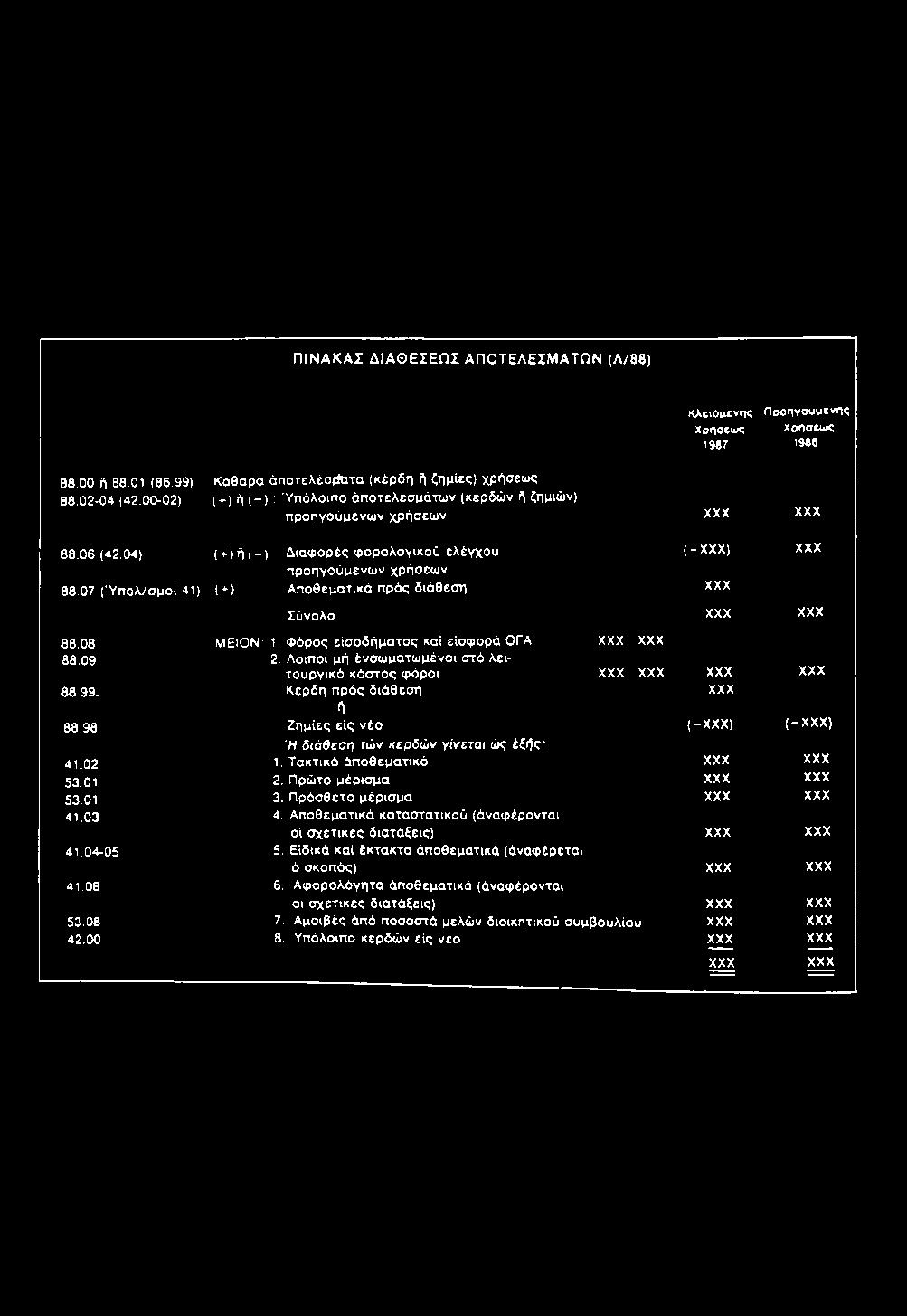 04) (- ) ή (-): Διαφορές φορολογικού έλέγχου (-ΧΧΧ) XXX 88.07 (Ύπολ/σμοί 41) προηγούμενων χρήσεων ( ^) Αποθεματικά πρός διάθεση XXX 88.08 88.09 Σύνολο XXX XXX ΜΕΙΟΝ: 1.