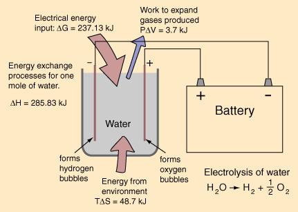 Elektroliza vode