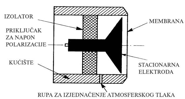 Kondenzatorski mikrofon Osim za studijska snimanja kondenzatorski mikrofoni namijenjeni su u prvom redu za precizna laboratorijska i terenska mjerenja zvučnog tlaka.