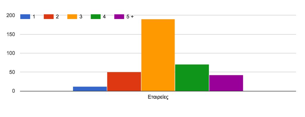Μαθητής/φοιτητής: 99 Ερώτηση 5:Πόσες αεροπορικές εταιρείες που εκτελούν πτήσεις