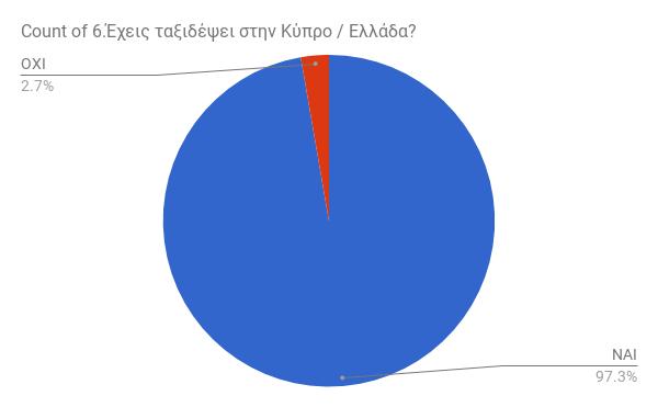 Ερώτηση 6:Έχετε ταξιδέψει στην Κύπρο / Ελλάδα?