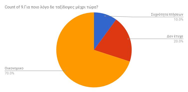 Ερώτηση 8: Για ποιούς λόγους δεν θα επισκεφτόσουν την