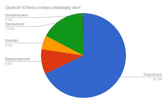 Ερώτηση 10:Ποιος ο λόγος επίσκεψής σου?