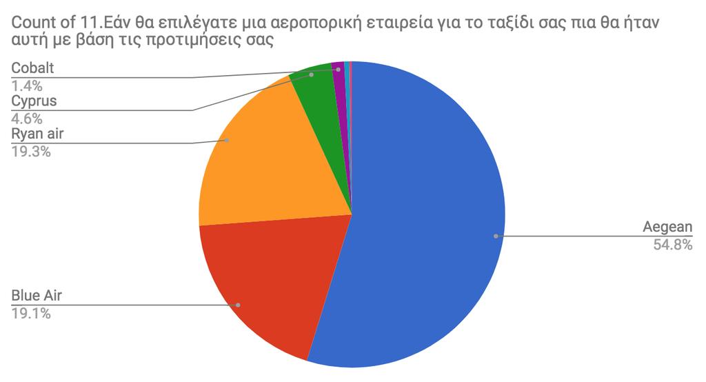 Ερώτηση 11:Εάν θα επιλέγατε μια αεροπορική εταιρεία για το ταξίδι σας πια θα ήταν αυτή με