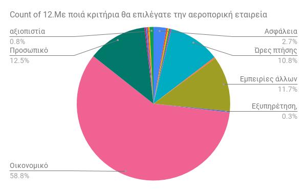 Ερώτηση 12:Με ποιά κριτήρια θα επιλέγατε την αεροπορική εταιρεία?