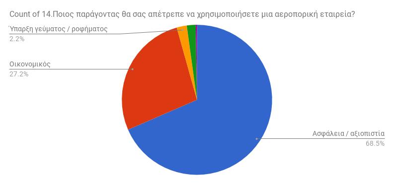 Ερώτηση 14:Ποιος παράγοντας θα σας απέτρεπε να χρησιμοποιήσετε μια