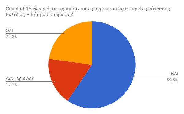 Ερώτηση 16:Θεωρείται τις υπάρχουσες αεροπορικές εταιρείες