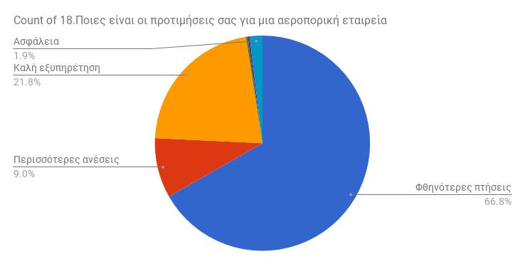 Ναι: 172 Όχι:136 Δεν γνωρίζω: 59 Ερώτηση 18:Ποιες είναι οι