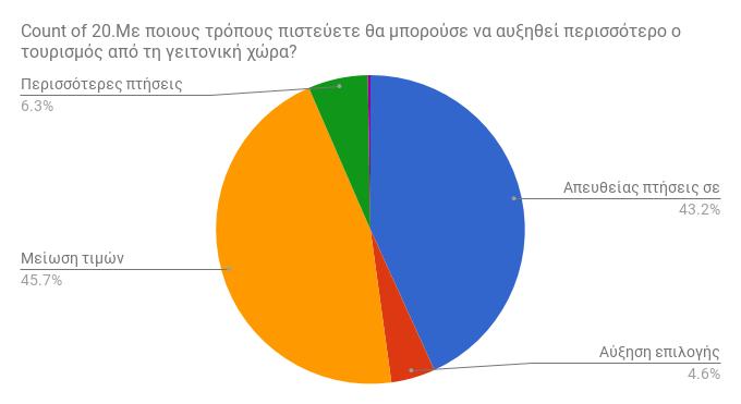 Ερώτηση 19: Πόσο ισχύει κατά τη δική σας άποψη η αναλογία τιμής και ποιότητας σε αυτές τις αεροπορικές εταιρείες?