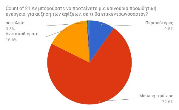 Ερώτηση 21: Αν μπορούσατε να προτείνετε μια καινούρια προωθητική ενέργεια, για αύξηση των αφίξεων, σε τι θα