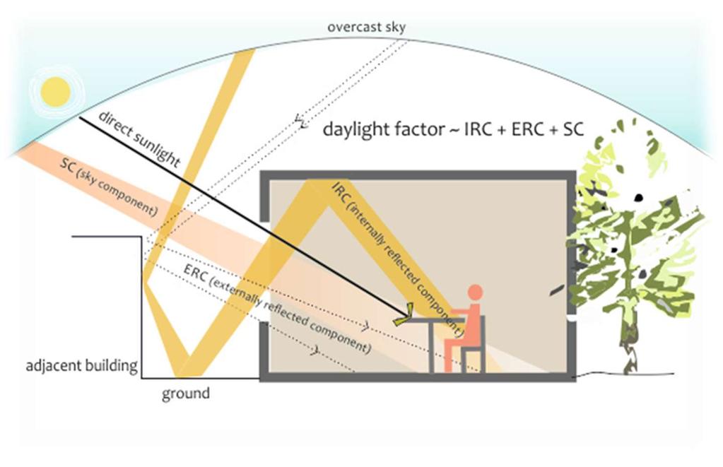 2.1.6 Δείκτης χρωματικής απόδοσης (Color Rendering Index, CRI, Ra) Εκφράζει την πιστότητα των χρωμάτων σε σχέση με το πως φαίνονται υπό το φως μιας πρότυπης πηγής φωτισμού.