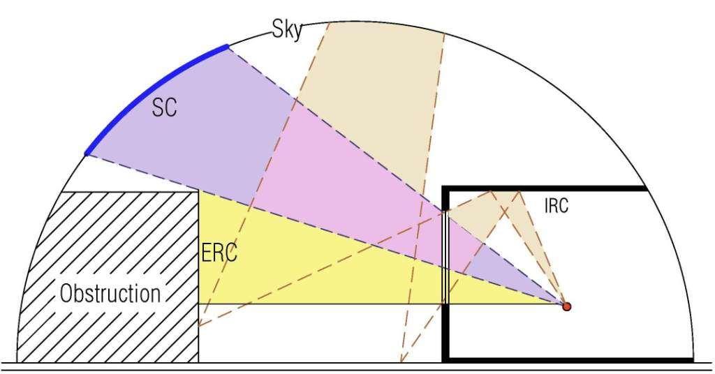 3.1.2 Παράγοντας φυσικού φωτισμού Daylight factor Εκφράζει το λόγο της τιμής φωτισμού στο εσωτερικό κάποιου χώρου προς την τιμή του οριζόντιου φωτισμού στο εξωτερικό σε συνθήκες πλήρως νεφοσκεπούς