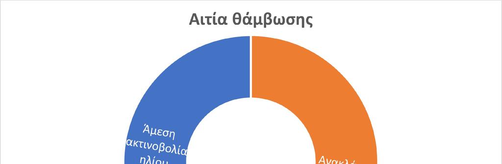 Αίσθηση θάμβωσης 1 Ανυπόφορη 2 Έντονη 3 Οριακή 4 Ανεκτή Αξιολόγηση κατάστασης δυσφορίας από θάμβωση 5 Ελάχιστη 10 9 8 7 6 5 4 3 2 1 0 Αριθμός ατόμων Σχήμα 4.