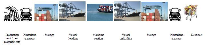 εφαρμόζεται, η δομή αυτή μπορεί να γίνει πιο περίπλοκη και ενδεχομένως να περιλαμβάνει διάφορα λιμάνια (UNDP Practice Series, 2008).
