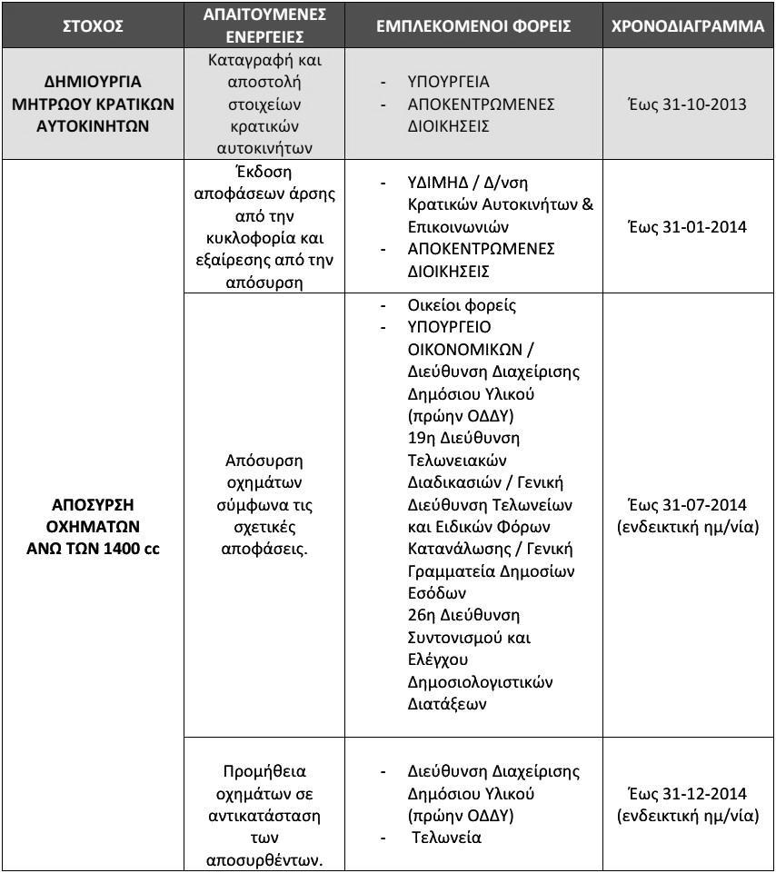 υπηρεσιακών αυτοκινήτων. Εν ολίγοις, τα αιτήματα που δεν θα συμφωνούν με το Μητρώο Κρατικών Αυτοκινήτων, δεν θα είναι δυνατό να ικανοποιούνται.