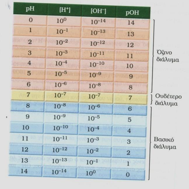 ph: Για την διευκόλυνση των υπολογισμών με ιόντα οξωνίου προτάθηκε η έννοια του ph, το οποίο αποτελεί μέτρο