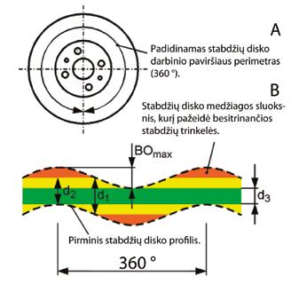 Stabdžių diskas gali trintis į stabdžių trinkeles dėl šių priežasčių: Netaisyklingo stabdžių trinkelių išlinkimo dėl to tarp jų yra mažas tarpas.