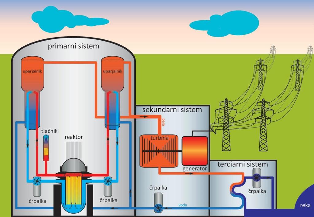 2.3.1 Tlačnovodni reaktor PWR (Pressurized Water Reactor) Še danes najbolj razširjen tip reaktorjev je tlačnovodni reaktor.