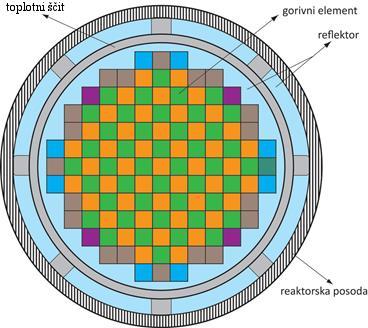 2.3.2 Reaktorska sredica Reaktorska sredica je izvor toplote. Osnovni deli sredice so gorivo, reaktorsko hladilo, elementi regulacije reaktivnosti in nuklearna instrumentacija.