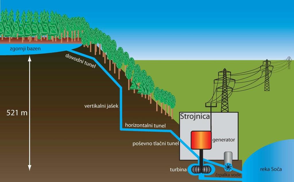Akumulacijske hidroelektrarne imajo naravno ali umetno jezero, v katerem se akumulira voda. Akumulacija je lahko dnevna, tedenska, mesečna, sezonska, letna ali pretočna.