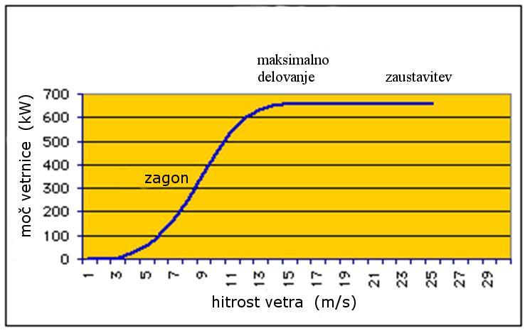Sodobne vetrnice imajo manjši vpliv na okolje, so tišje in zanesljivejše. Cena kilovatne ure, proizvedene z vetrnimi elektrarnami, je med najnižjimi med tehnologijami t. i. zelene elektrike.