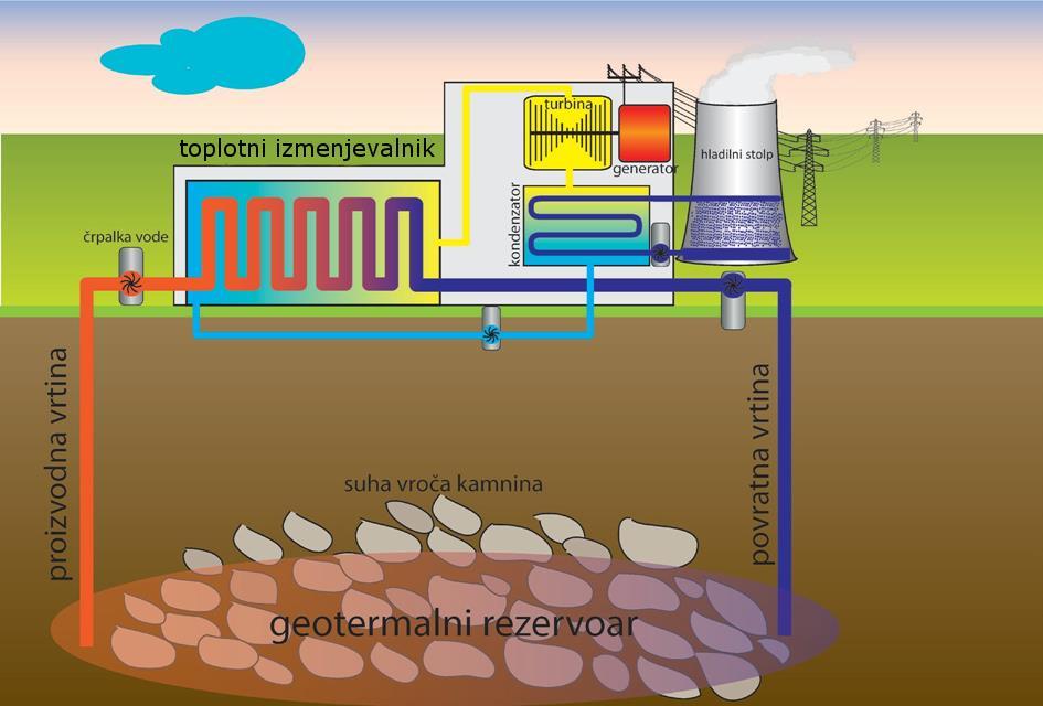 2.4.4 Geotermalna energija Geotermalna energija (GE) je shranjena v notranjosti Zemlje in jo lahko izkoriščamo neposredno z zajemom toplih vodnih ali parnih vrelcev.