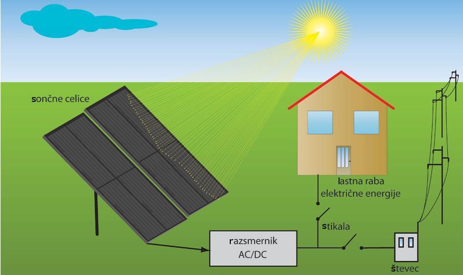 Pretvarjanje sončne energije v električno s fotovoltaičnimi sistemi Fotovoltaični sistemi pretvarjajo sončno obsevanje neposredno v električno energijo.