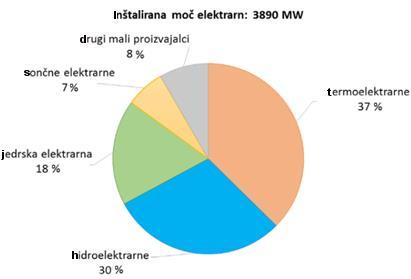 3 Električna energija Električna energija je ena izmed oblik energije, podobno kot so toplotna, kinetična, potencialna, svetlobna, jedrska in druge.